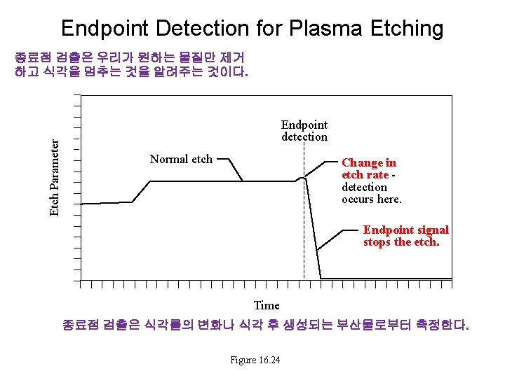 Endpoint Detection for Plasma Etching Etch Parameter 종료점 검출은 우리가 원하는 물질만 제거 하고 Endpoint Detection for Plasma Etching Etch Parameter 종료점 검출은 우리가 원하는 물질만 제거 하고