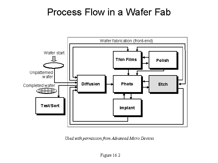 Process Flow in a Wafer Fab Wafer fabrication (front-end) Wafer start Thin Films Polish Process Flow in a Wafer Fab Wafer fabrication (front-end) Wafer start Thin Films Polish