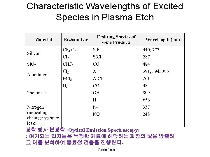 Characteristic Wavelengths of Excited Species in Plasma Etch 광학 방사 분광학 (Optical Emission Spectroscopy) Characteristic Wavelengths of Excited Species in Plasma Etch 광학 방사 분광학 (Optical Emission Spectroscopy)