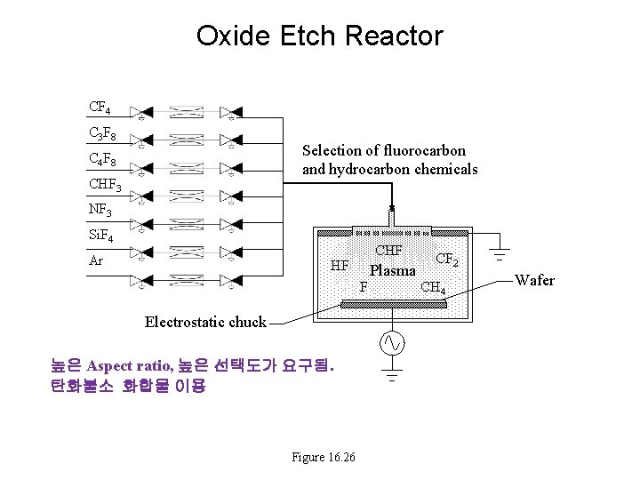 Oxide Etch Reactor CF 4 C 3 F 8 Selection of fluorocarbon and hydrocarbon Oxide Etch Reactor CF 4 C 3 F 8 Selection of fluorocarbon and hydrocarbon
