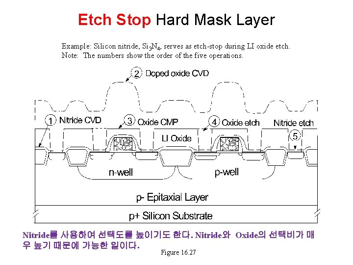 Etch Stop Hard Mask Layer Example: Silicon nitride, Si 3 N 4, serves as Etch Stop Hard Mask Layer Example: Silicon nitride, Si 3 N 4, serves as