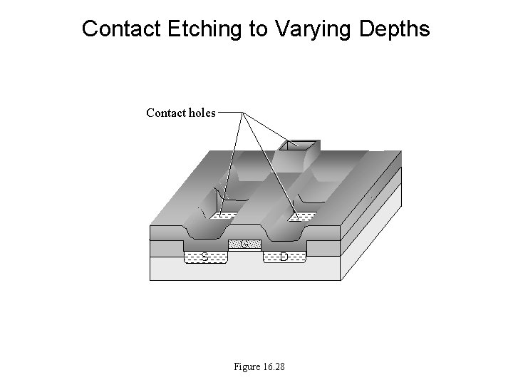 Contact Etching to Varying Depths Contact holes G S D Figure 16. 28 Contact Etching to Varying Depths Contact holes G S D Figure 16. 28