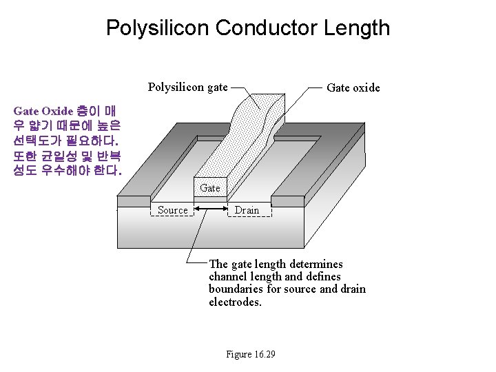 Polysilicon Conductor Length Polysilicon gate Gate oxide Gate Oxide 층이 매 우 얇기 때문에 Polysilicon Conductor Length Polysilicon gate Gate oxide Gate Oxide 층이 매 우 얇기 때문에