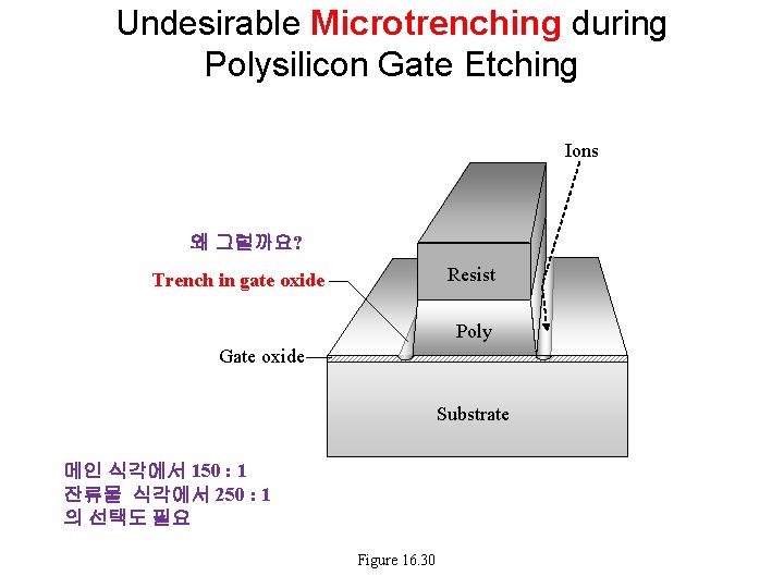 Undesirable Microtrenching during Polysilicon Gate Etching Ions 왜 그럴까요? Resist Trench in gate oxide Undesirable Microtrenching during Polysilicon Gate Etching Ions 왜 그럴까요? Resist Trench in gate oxide