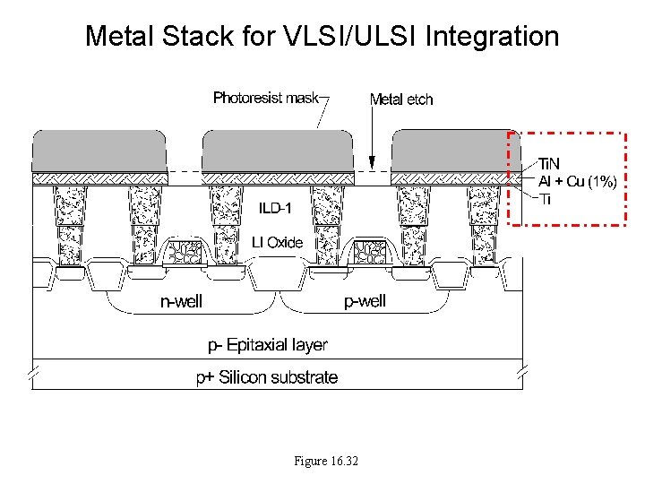 Metal Stack for VLSI/ULSI Integration Figure 16. 32 Metal Stack for VLSI/ULSI Integration Figure 16. 32