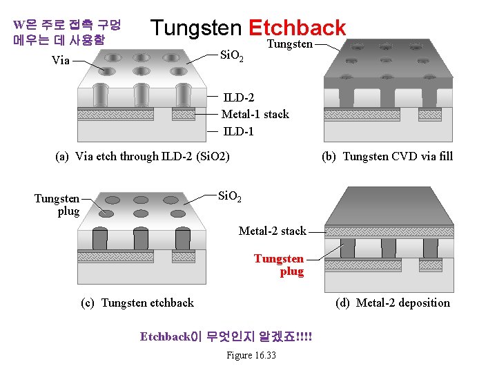 W은 주로 접촉 구멍 메우는 데 사용함 Tungsten Etchback Si. O 2 Via Tungsten W은 주로 접촉 구멍 메우는 데 사용함 Tungsten Etchback Si. O 2 Via Tungsten