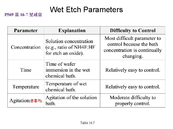 P 569 표 16 -7 보세요 Wet Etch Parameters Table 16. 7 P 569 표 16 -7 보세요 Wet Etch Parameters Table 16. 7