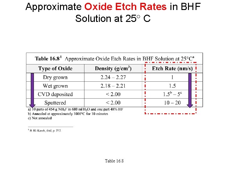 Approximate Oxide Etch Rates in BHF Solution at 25° C Table 16. 8 Approximate Oxide Etch Rates in BHF Solution at 25° C Table 16. 8