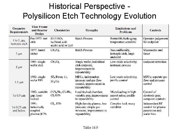 Historical Perspective Polysilicon Etch Technology Evolution Table 16. 9 Historical Perspective Polysilicon Etch Technology Evolution Table 16. 9