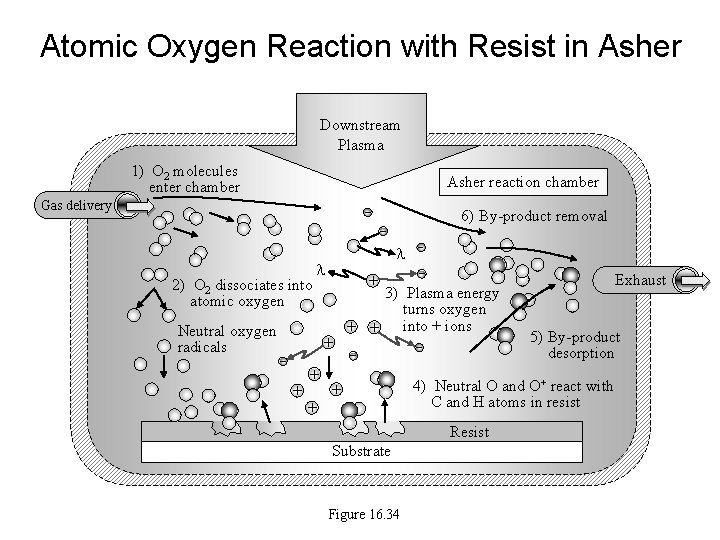 Atomic Oxygen Reaction with Resist in Asher Downstream Plasma 1) O 2 molecules enter Atomic Oxygen Reaction with Resist in Asher Downstream Plasma 1) O 2 molecules enter