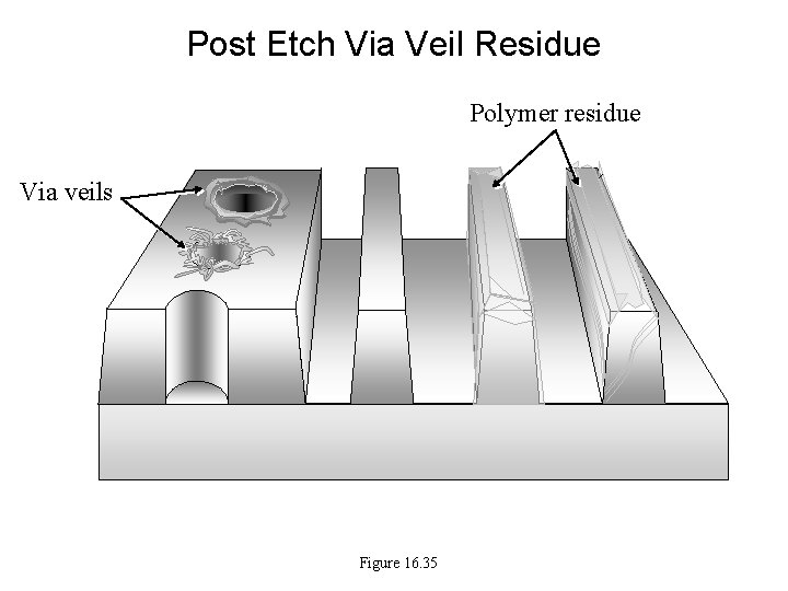 Post Etch Via Veil Residue Polymer residue Via veils Figure 16. 35 Post Etch Via Veil Residue Polymer residue Via veils Figure 16. 35