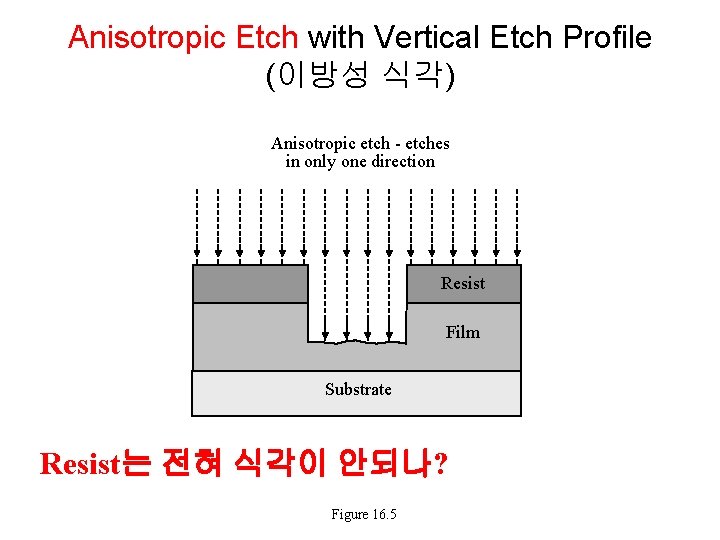 Anisotropic Etch with Vertical Etch Profile (이방성 식각) Anisotropic etch - etches in only Anisotropic Etch with Vertical Etch Profile (이방성 식각) Anisotropic etch - etches in only