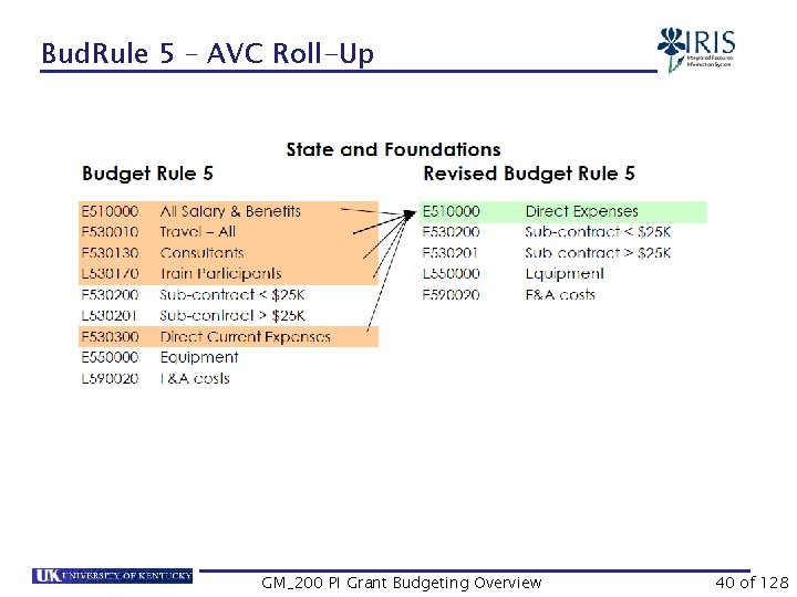 Bud. Rule 5 – AVC Roll-Up GM_200 PI Grant Budgeting Overview 40 of 128