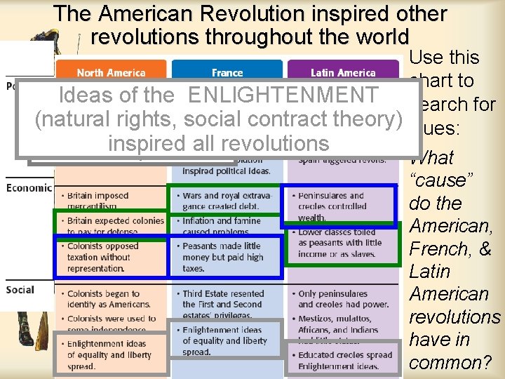 The American Revolution inspired other revolutions throughout the world Use this chart to Ideas