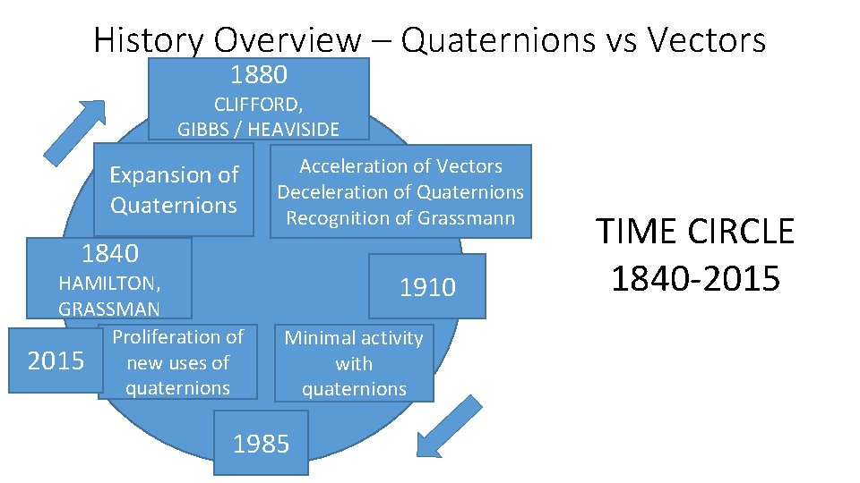 History Overview – Quaternions vs Vectors 1880 CLIFFORD, GIBBS / HEAVISIDE Expansion of Quaternions