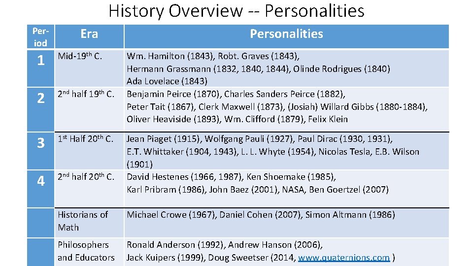 History Overview -- Personalities Period Era 1 Mid 19 th C. 2 2 nd