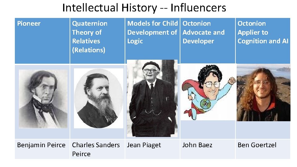 Intellectual History Influencers Pioneer Quaternion Theory of Relatives (Relations) Models for Child Octonion Development