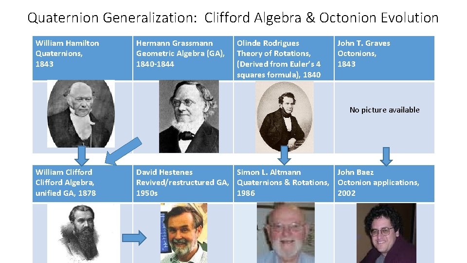 Quaternion Generalization: Clifford Algebra & Octonion Evolution William Hamilton Quaternions, 1843 Hermann Grassmann Geometric