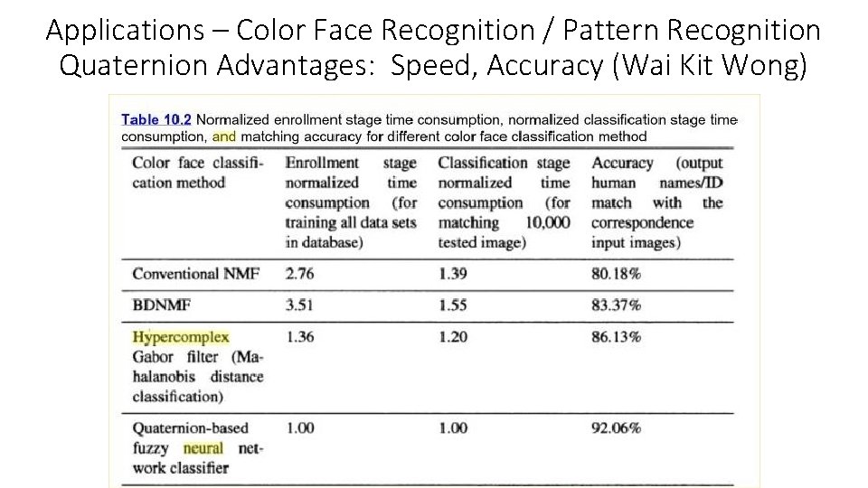 Applications – Color Face Recognition / Pattern Recognition Quaternion Advantages: Speed, Accuracy (Wai Kit