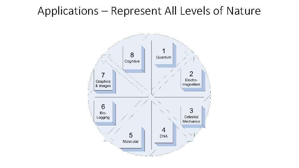 Applications – Represent All Levels of Nature 