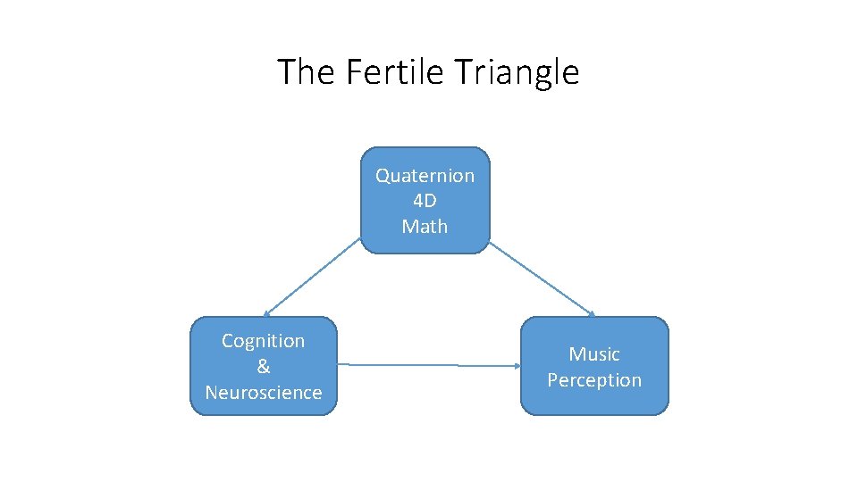 The Fertile Triangle Quaternion 4 D Math Cognition & Neuroscience Music Perception 