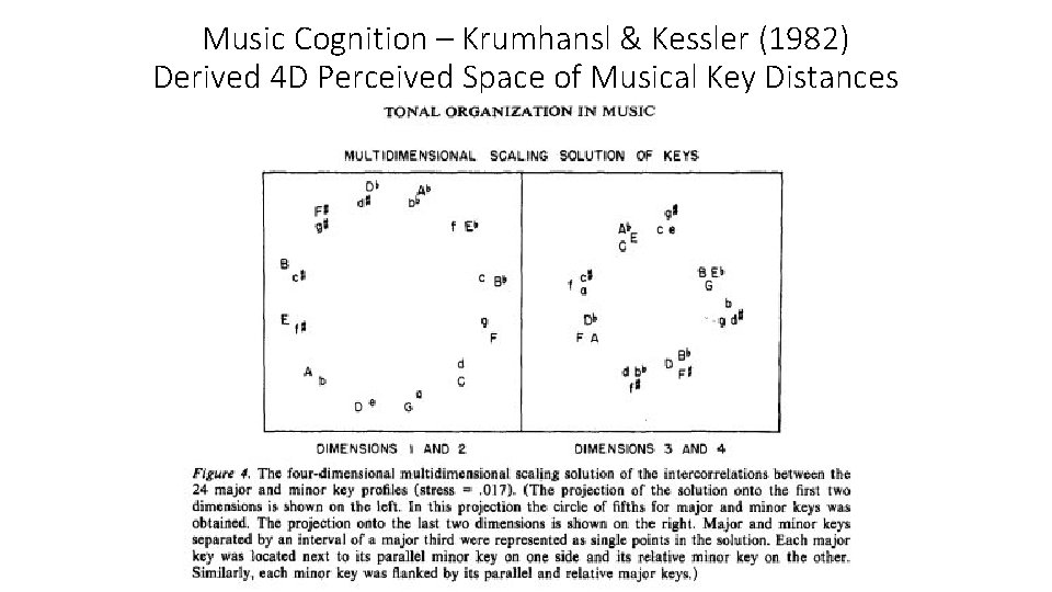 Music Cognition – Krumhansl & Kessler (1982) Derived 4 D Perceived Space of Musical