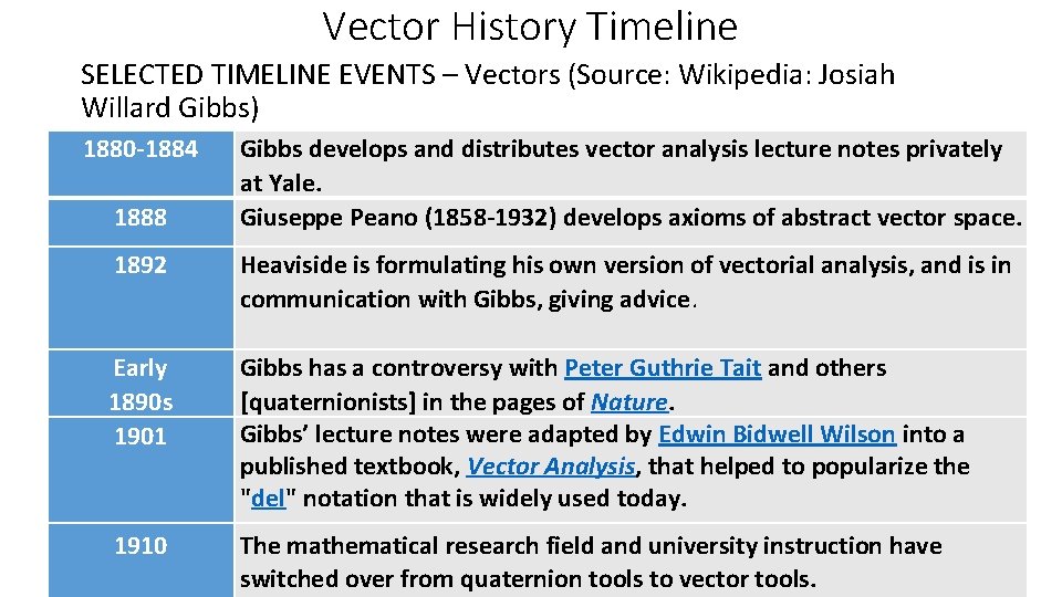 Vector History Timeline SELECTED TIMELINE EVENTS – Vectors (Source: Wikipedia: Josiah Willard Gibbs) 1880
