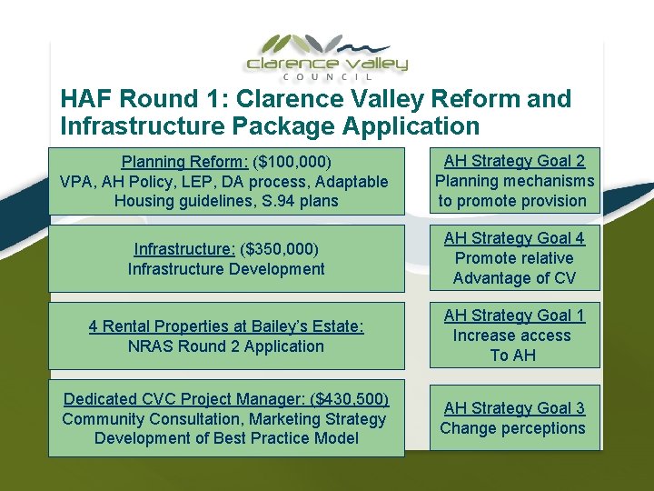 AFFORDABLE SUSTAINABLE HOUSING GROWTH FOR CLARENCE VALLEY Overview