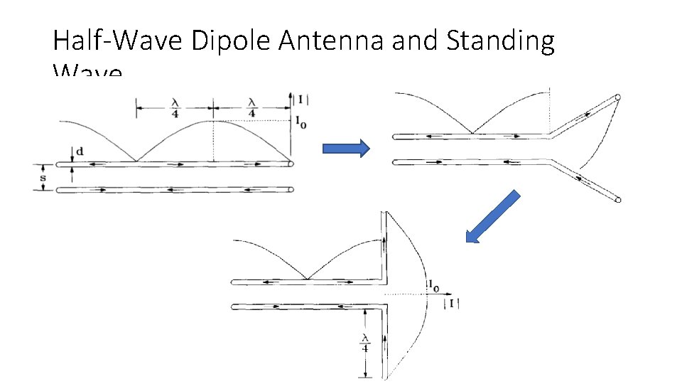 Half-Wave Dipole Antenna and Standing Wave 
