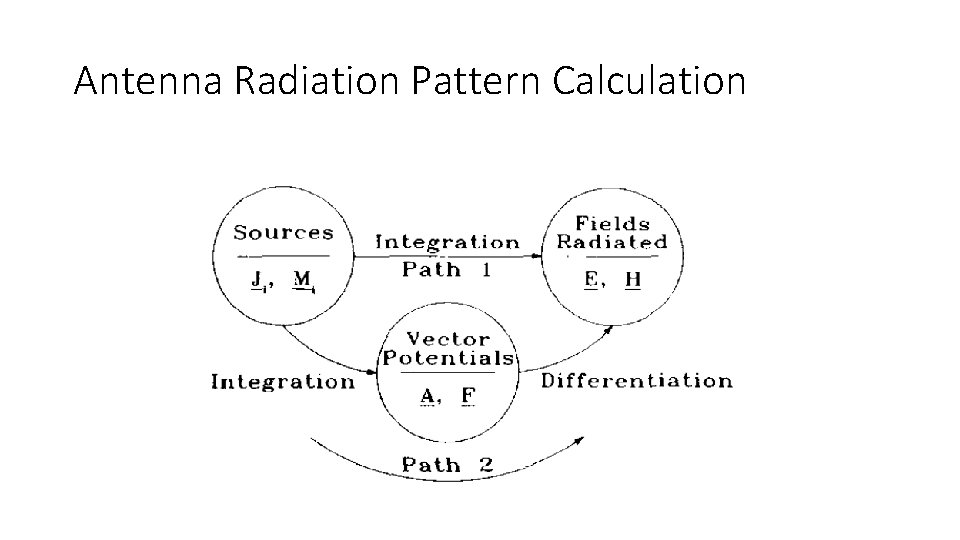 Antenna Radiation Pattern Calculation 