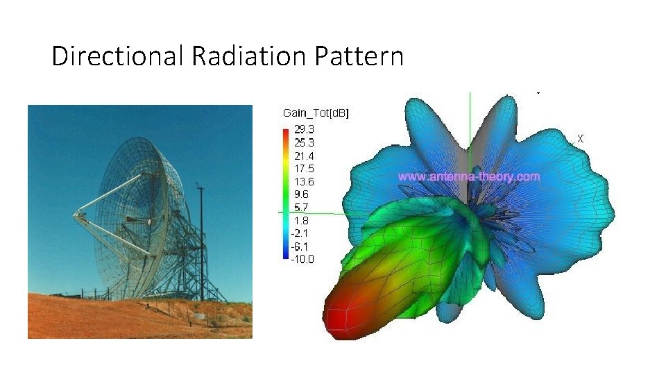 Directional Radiation Pattern 