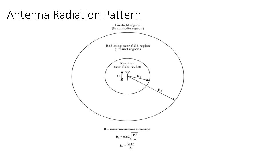 Antenna Radiation Pattern 