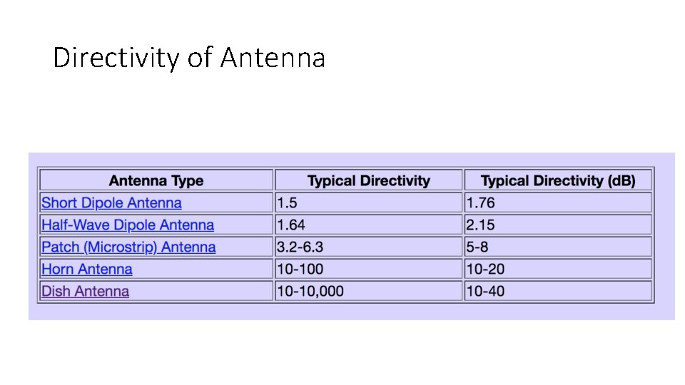 Directivity of Antenna 