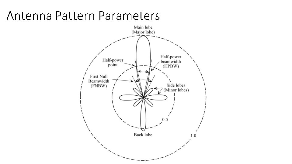 Antenna Pattern Parameters 