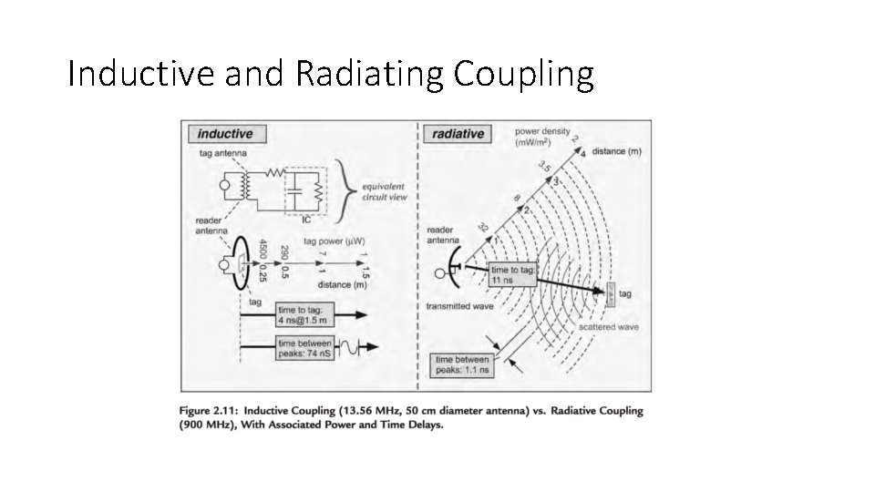 Inductive and Radiating Coupling 