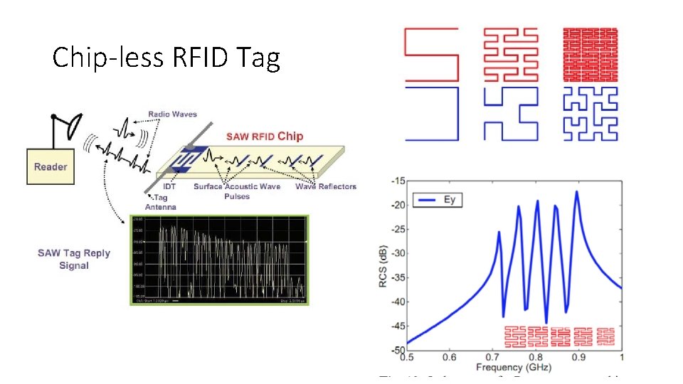Chip-less RFID Tag 