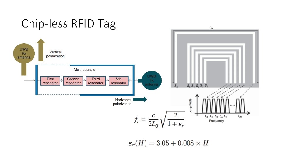 Chip-less RFID Tag 