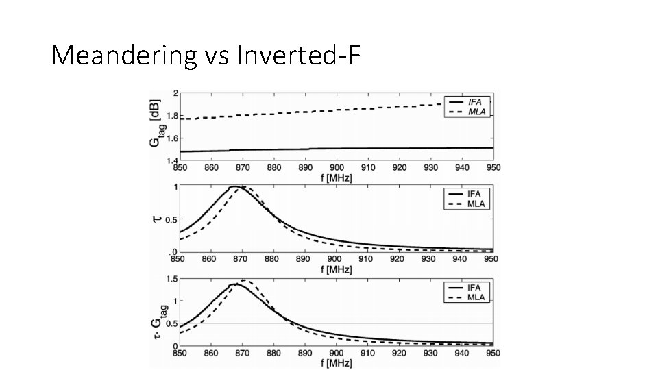 Meandering vs Inverted-F 