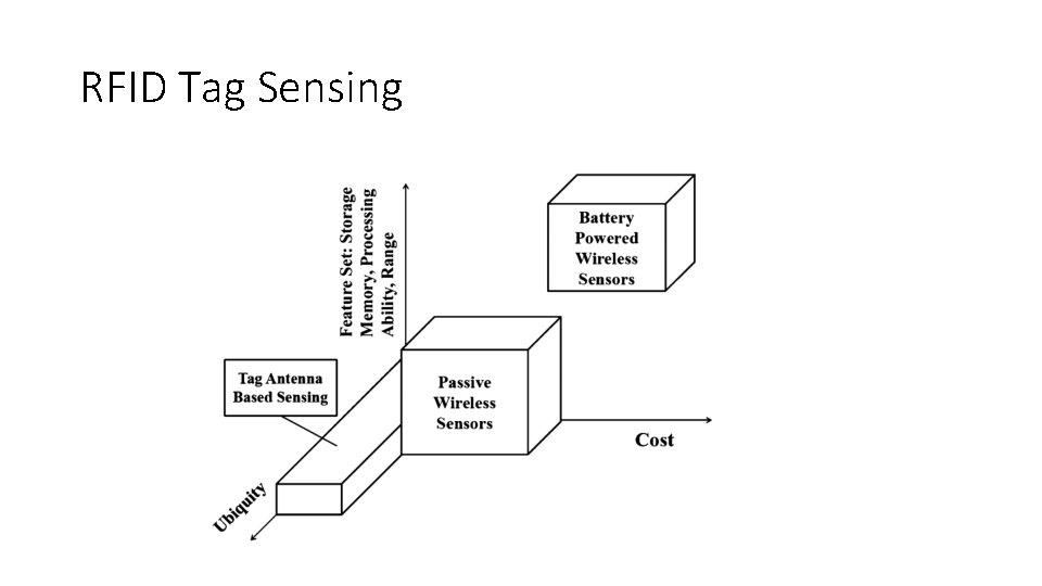RFID Tag Sensing 