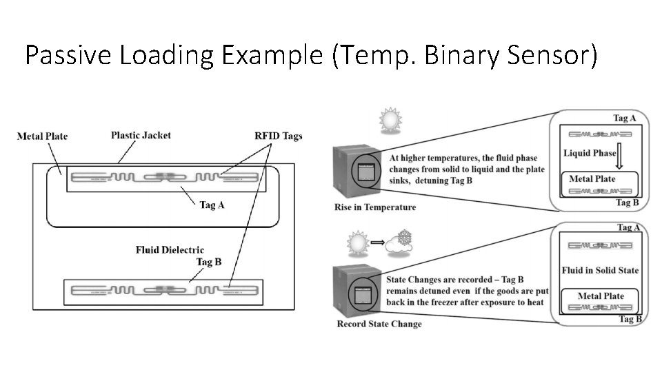 Passive Loading Example (Temp. Binary Sensor) 