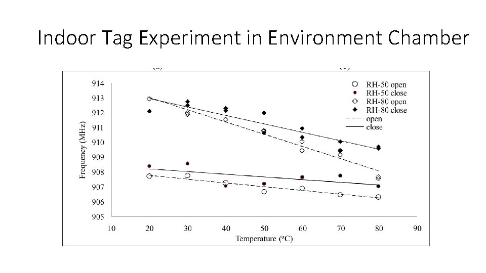 Indoor Tag Experiment in Environment Chamber 