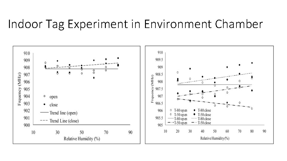 Indoor Tag Experiment in Environment Chamber 