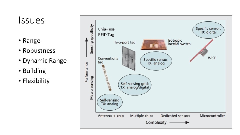 Issues • Range • Robustness • Dynamic Range • Building • Flexibility Chip-less RFID