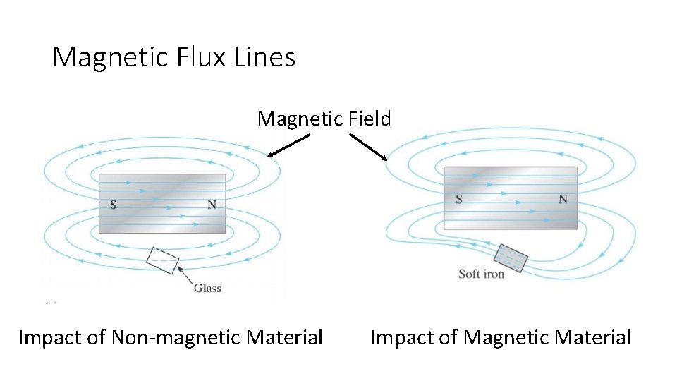 Magnetic Flux Lines Magnetic Field Impact of Non-magnetic Material Impact of Magnetic Material 