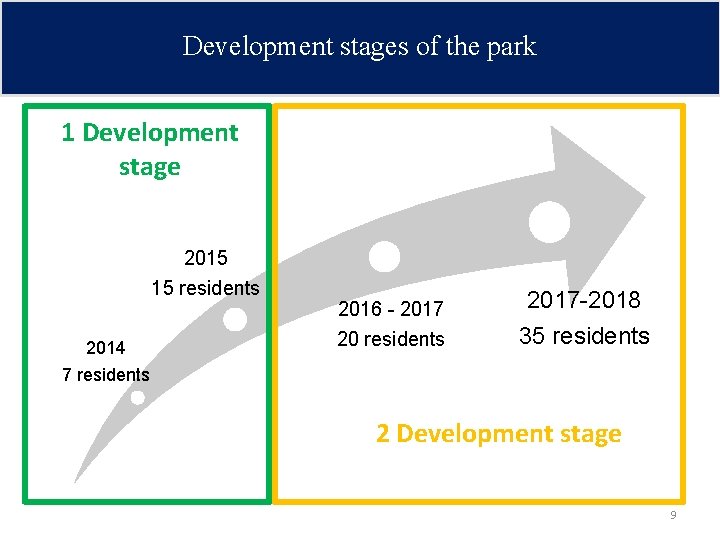 Development stages of the park 1 Development stage 2015 15 residents 2014 2016 -