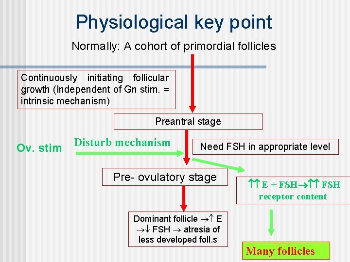 Physiological key point Normally: A cohort of primordial follicles Continuously initiating follicular growth (Independent