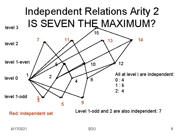 level 3 Independent Relations Arity 2 IS SEVEN THE MAXIMUM? 15 7 level 2