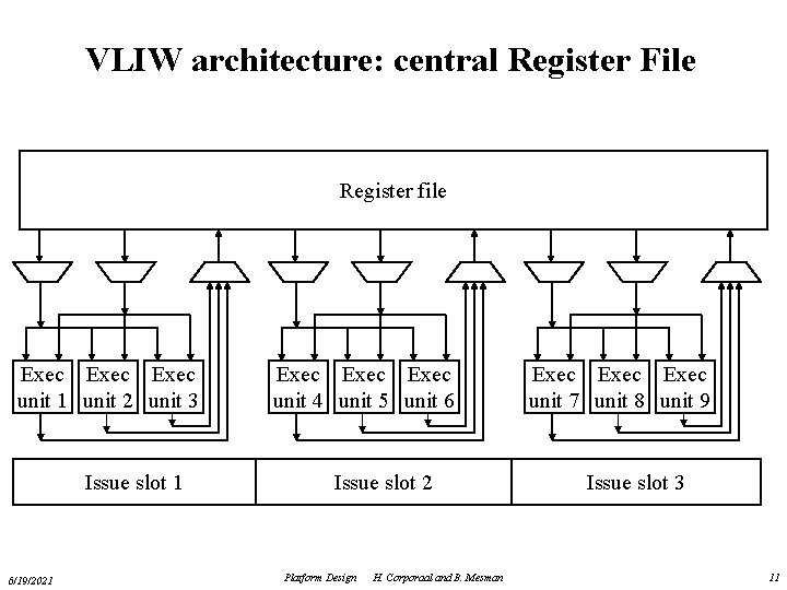 VLIW architecture: central Register File Register file Exec unit 1 unit 2 unit 3