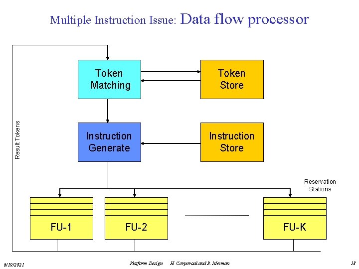 Result Tokens Multiple Instruction Issue: Data flow processor Token Matching Token Store Instruction Generate