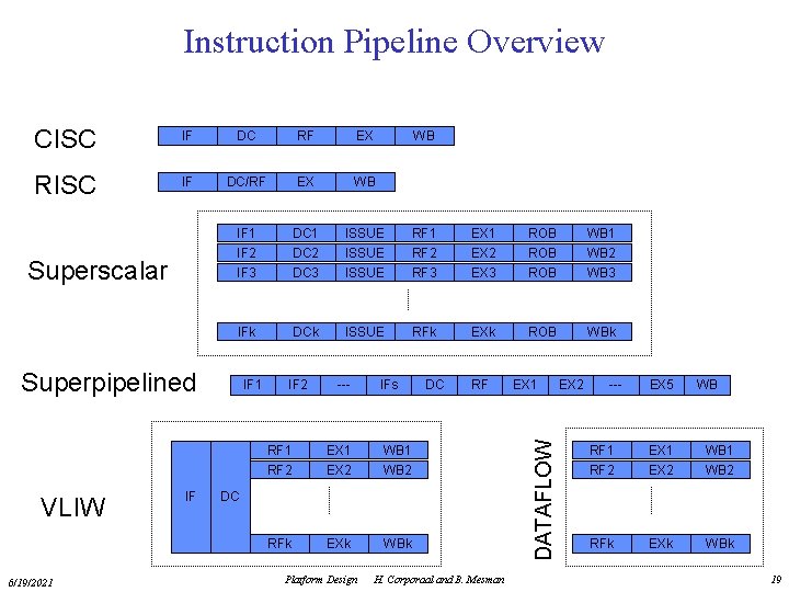 Instruction Pipeline Overview CISC IF DC RF EX RISC IF DC/RF EX WB IF